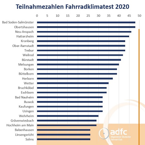 Kommunen mit fehlenden Teilnahmen beim FKT 2020, Stand: 17.11.2020