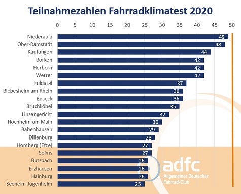 Kommunen mit fehlenden Teilnahmen beim FKT 2020, Stand: 27.11.2020